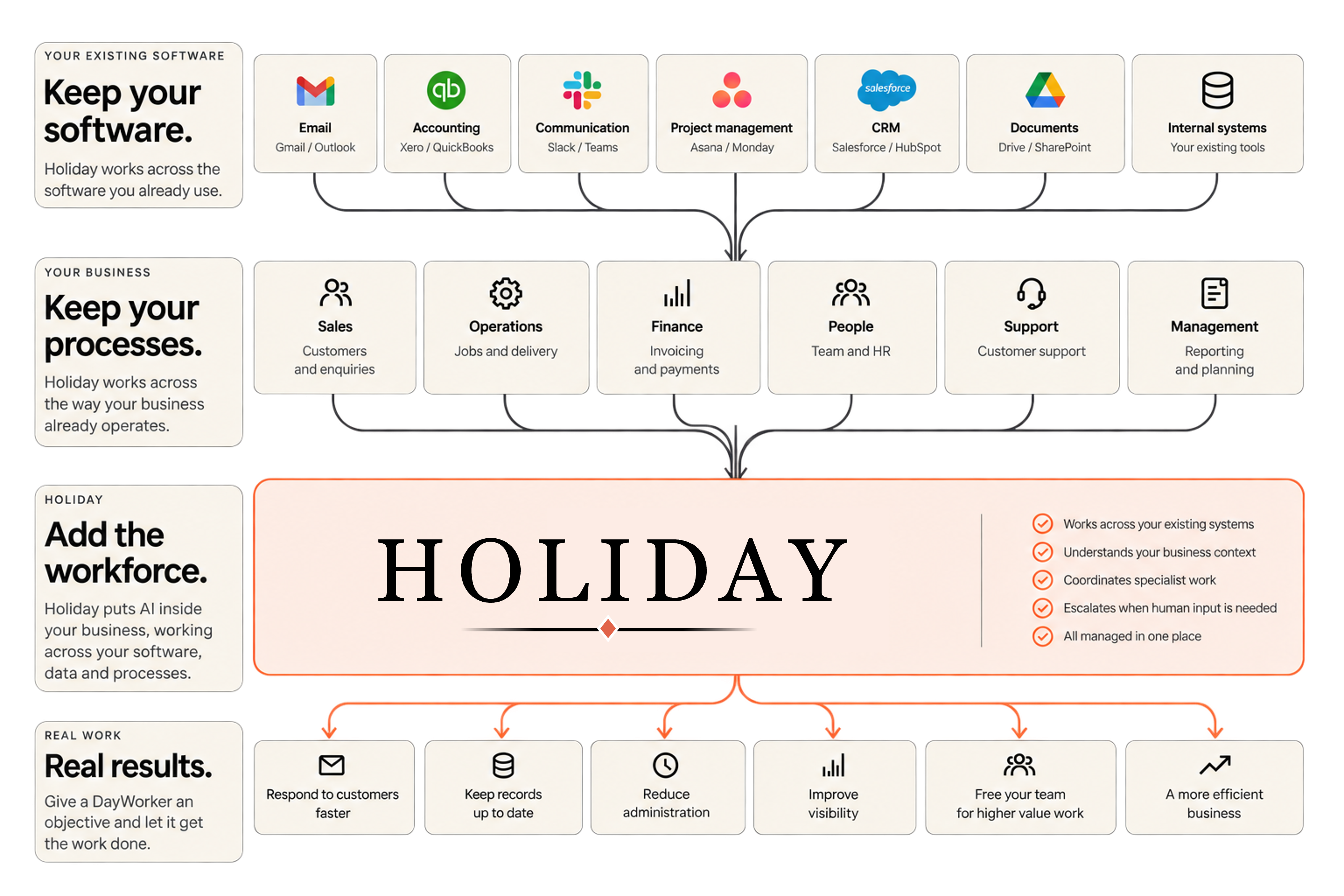 Holiday system overview: existing software connects with sales, operations, finance, people, support and management. Holiday adds an AI workforce across these systems and processes to coordinate work, escalate decisions and deliver results.